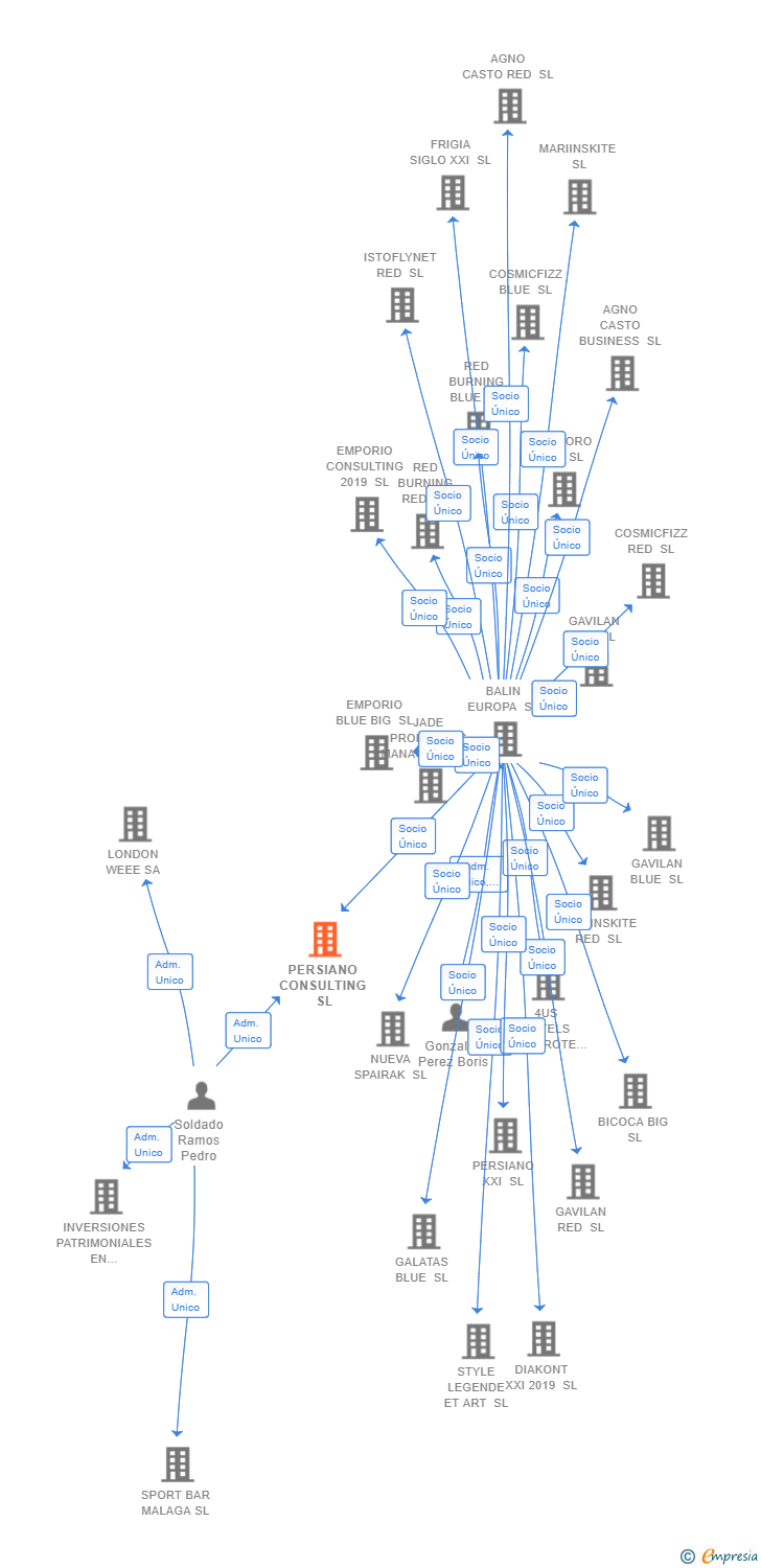 Vinculaciones societarias de PERSIANO CONSULTING SL