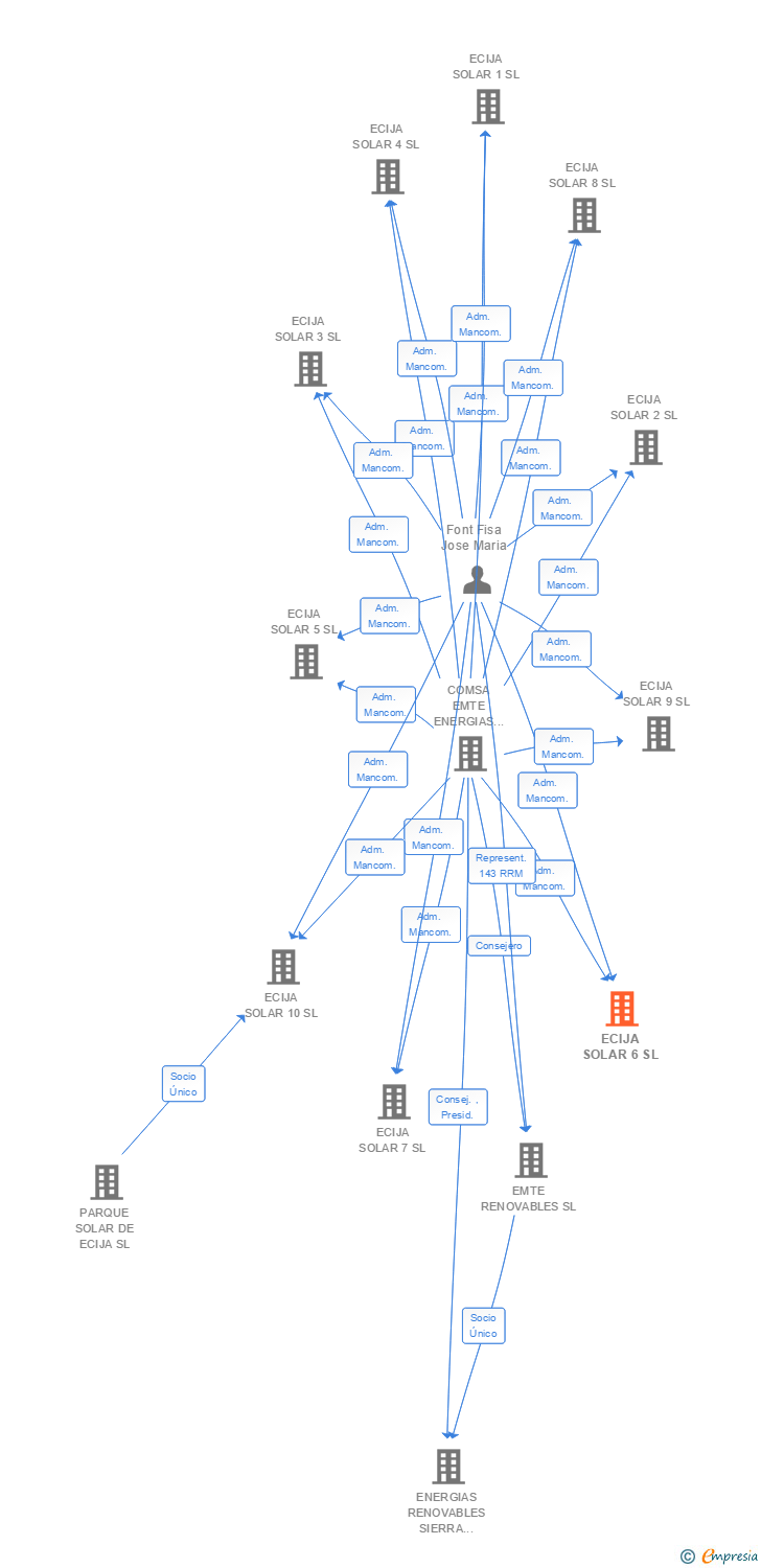 Vinculaciones societarias de ECIJA SOLAR 6 SL