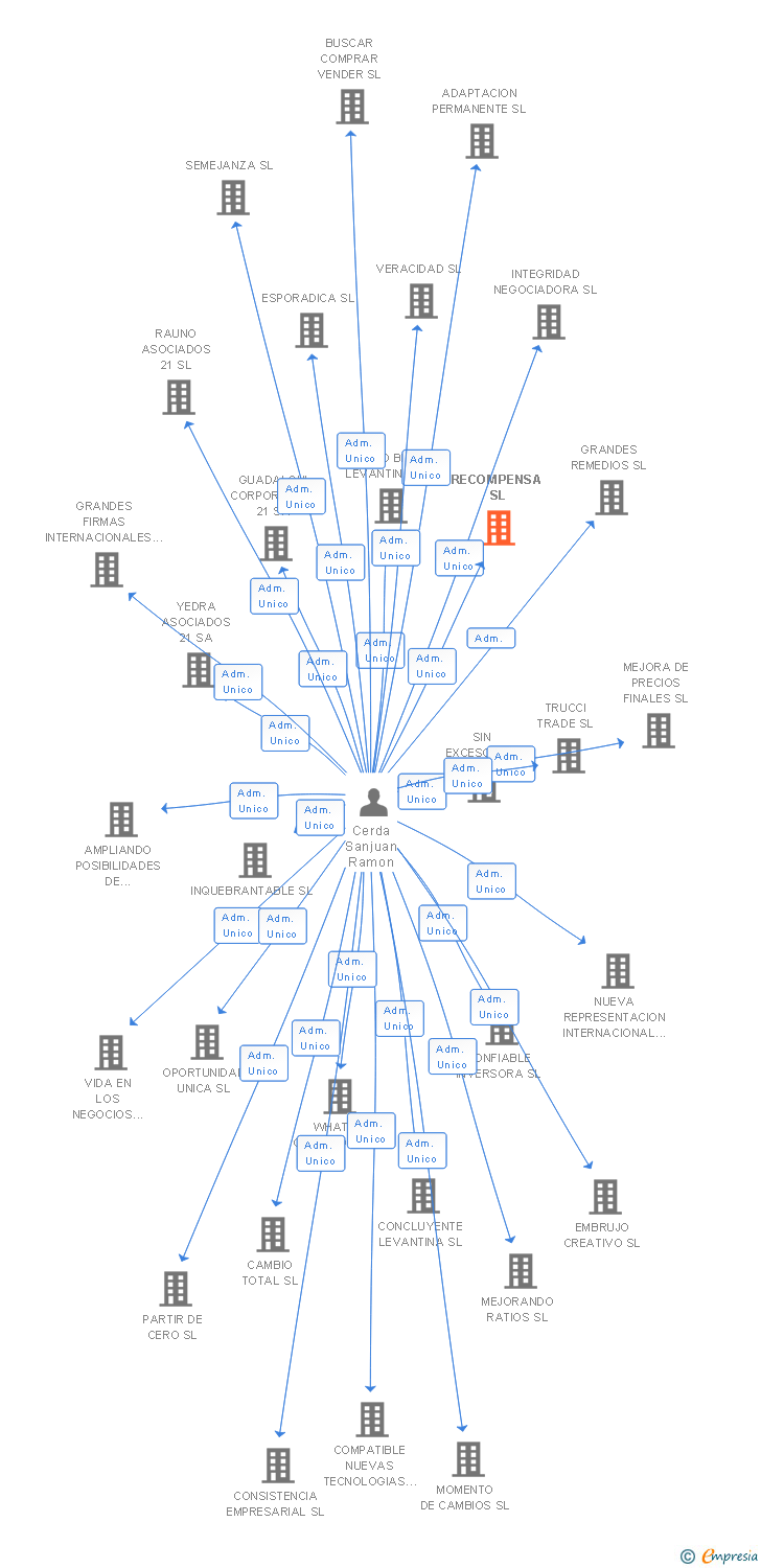 Vinculaciones societarias de RECOMPENSA SL