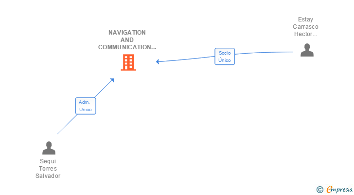 Vinculaciones societarias de NAVIGATION AND COMMUNICATION EQUIPMENT SL