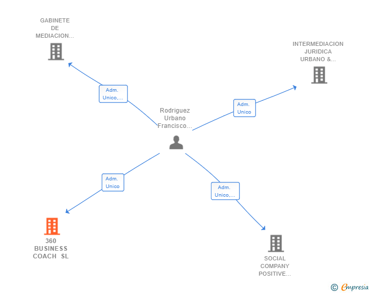 Vinculaciones societarias de 360 BUSINESS COACH SL