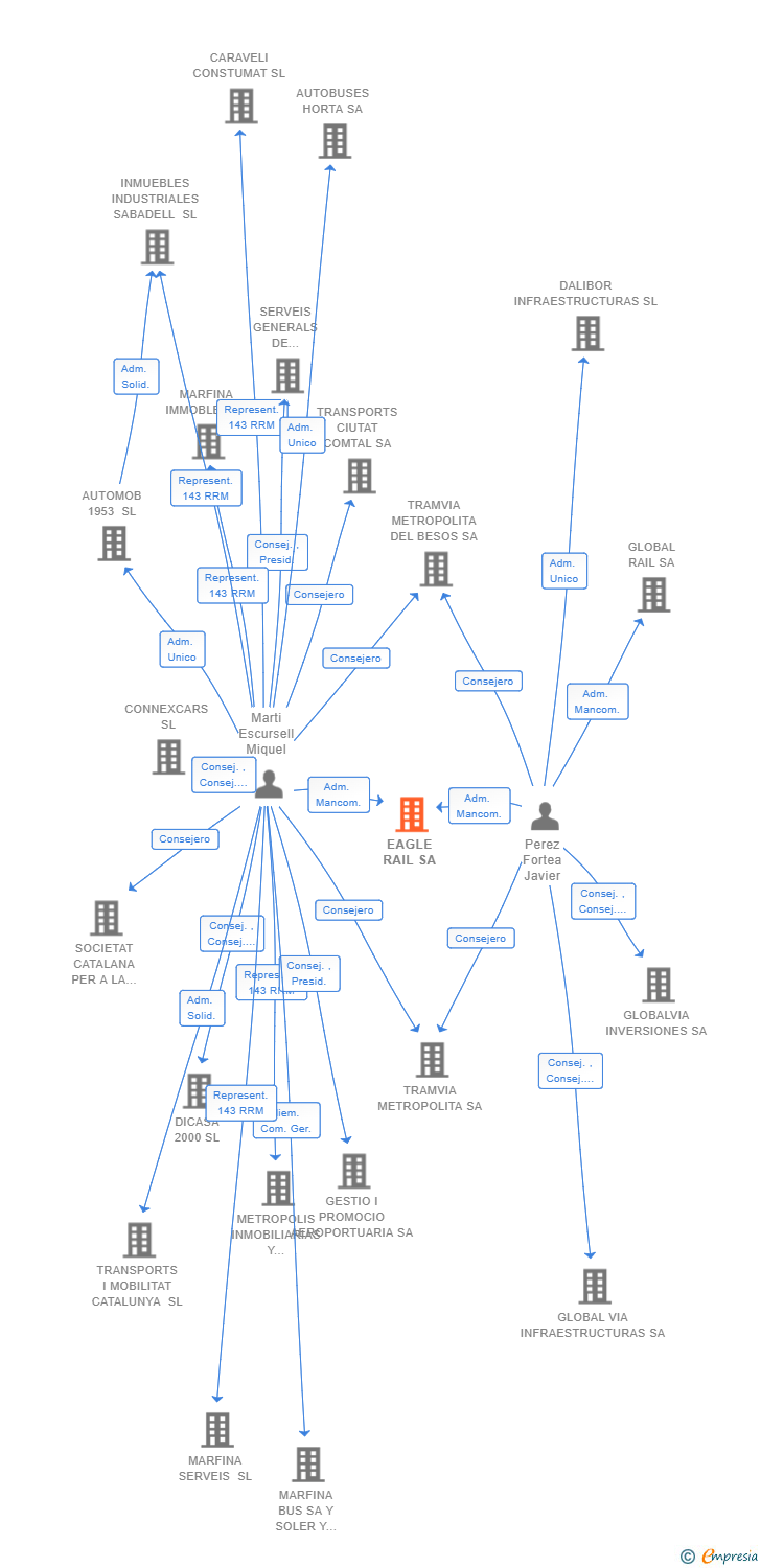 Vinculaciones societarias de EAGLE RAIL SA