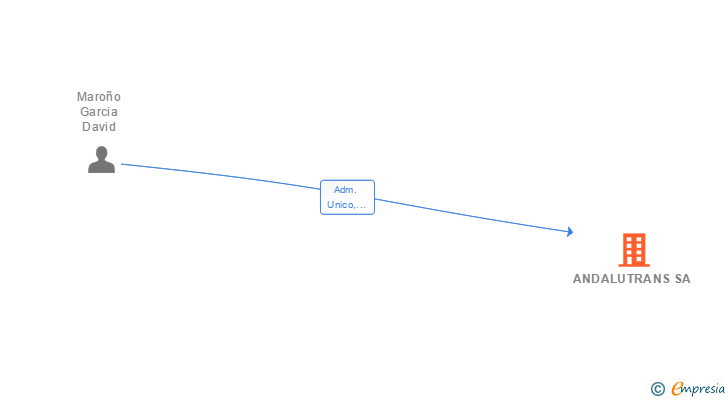 Vinculaciones societarias de ANDALUTRANS SA