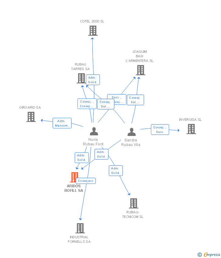 Vinculaciones societarias de ARIDOS BOFILL SA