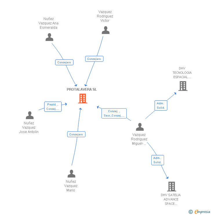 Vinculaciones societarias de PROTALAVERA SL