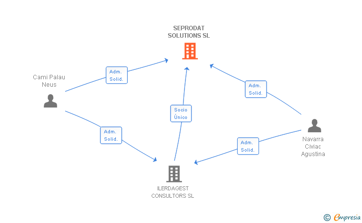 Vinculaciones societarias de SEPRODAT SOLUTIONS SL