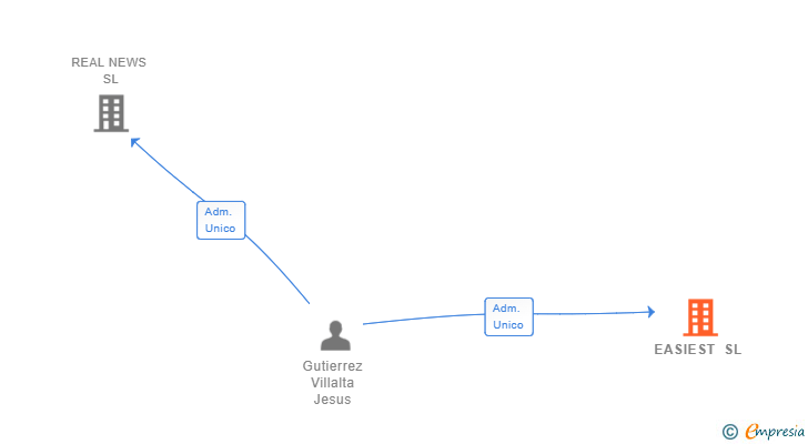 Vinculaciones societarias de EASIEST SL