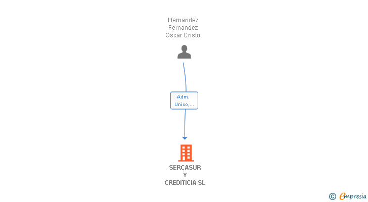 Vinculaciones societarias de SERCASUR Y CREDITICIA SL
