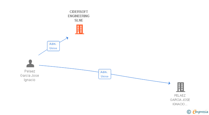 Vinculaciones societarias de CIDERSOFT ENGINEERING SLNE