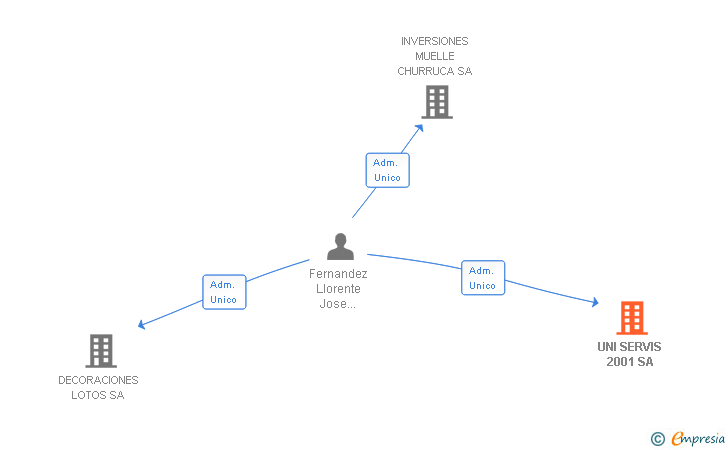Vinculaciones societarias de UNI SERVIS 2001 SL