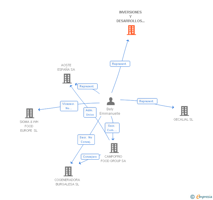 Vinculaciones societarias de INVERSIONES Y DESARROLLOS DE ALIMENTACION SL