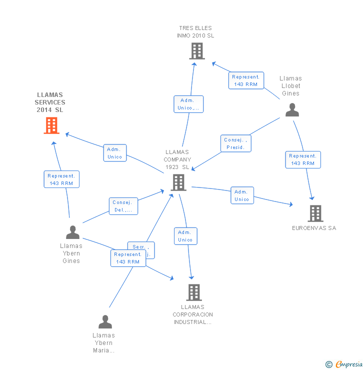 Vinculaciones societarias de LLAMAS SERVICES 2014 SL