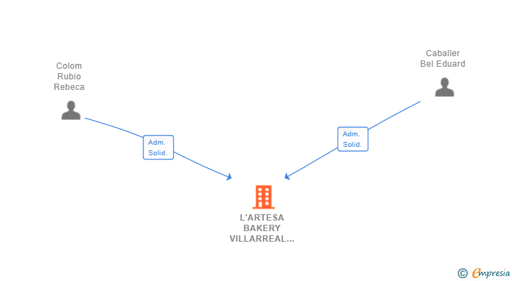 Vinculaciones societarias de L'ARTESA BAKERY VILLARREAL SL