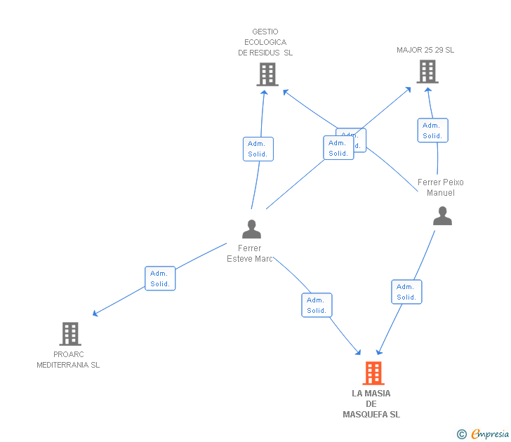 Vinculaciones societarias de LA MASIA DE MASQUEFA SL