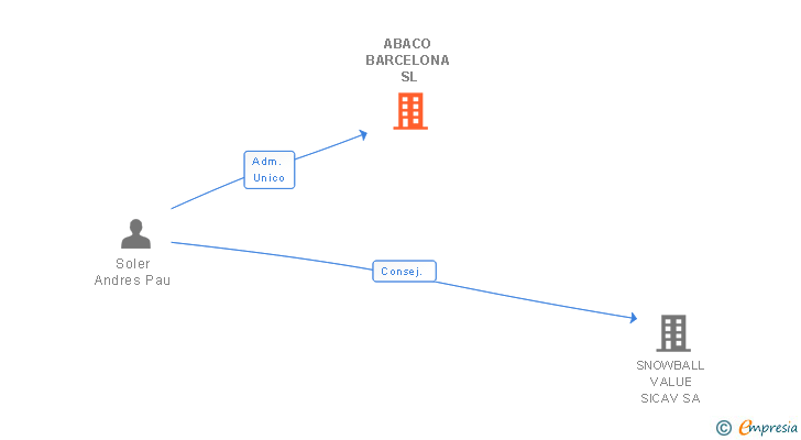 Vinculaciones societarias de ABACO BARCELONA SL