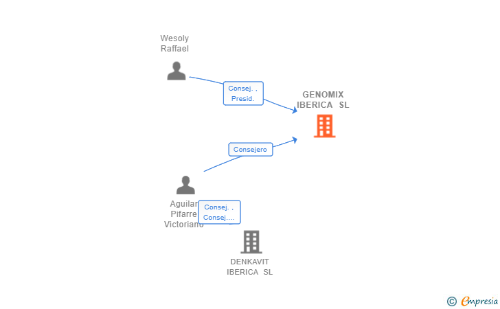 Vinculaciones societarias de GENOMIX IBERICA SL