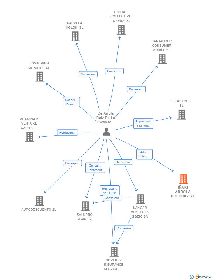 Vinculaciones societarias de IÑAKI ARROLA HOLDING SL