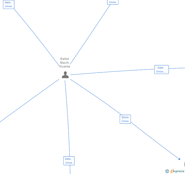 Vinculaciones societarias de PROVIDENCE GROUP BUSINESS SL