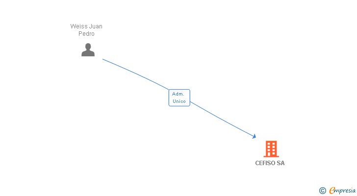Vinculaciones societarias de CEFISO SA