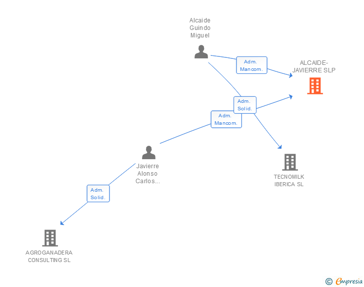 Vinculaciones societarias de ALCAIDE-JAVIERRE SLP