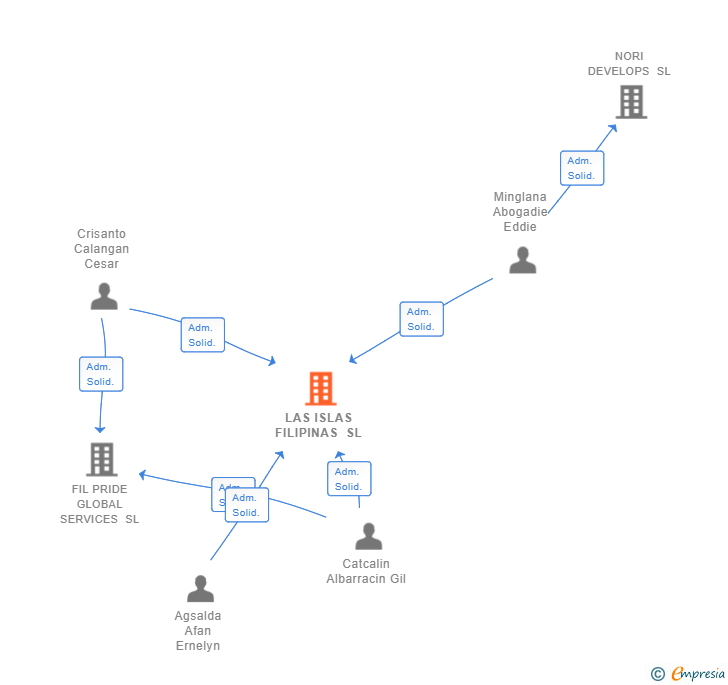Vinculaciones societarias de LAS ISLAS FILIPINAS SL