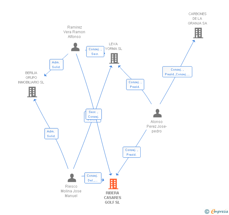 Vinculaciones societarias de RIBERA CASARES GOLF SL
