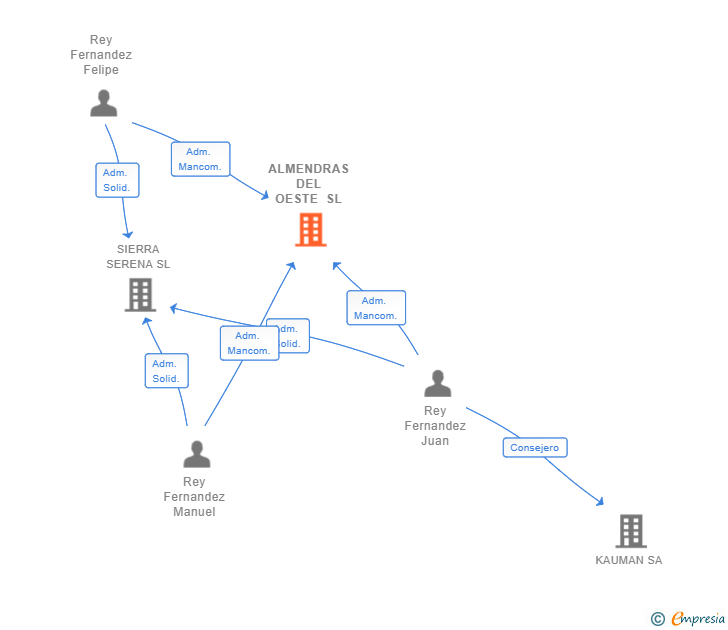 Vinculaciones societarias de ALMENDRAS DEL OESTE SL