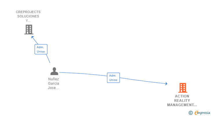 Vinculaciones societarias de ACTION REALITY MANAGEMENT SL