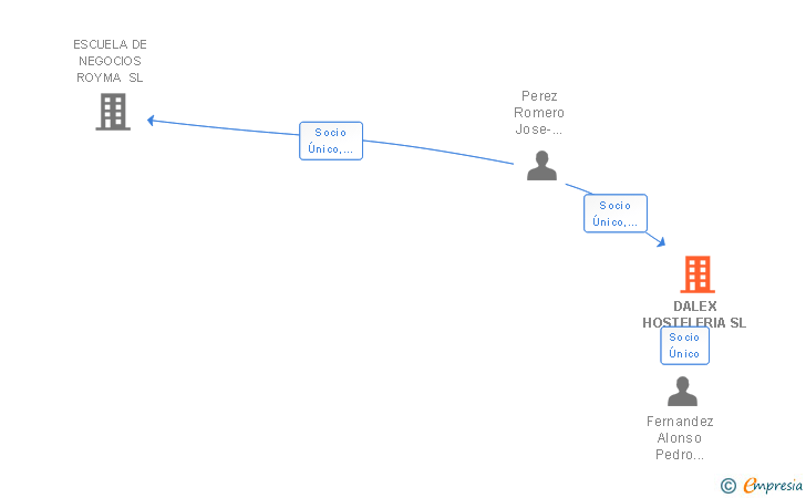 Vinculaciones societarias de DALEX HOSTELERIA SL