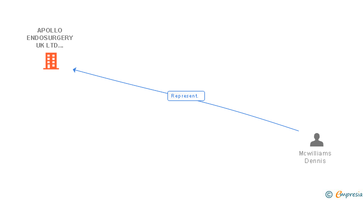 Vinculaciones societarias de APOLLO ENDOSURGERY UK LTD SUCUR