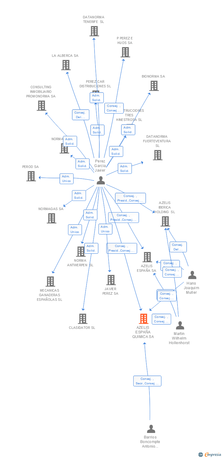 Vinculaciones societarias de AZELIS ESPAÑA QUIMICA SA