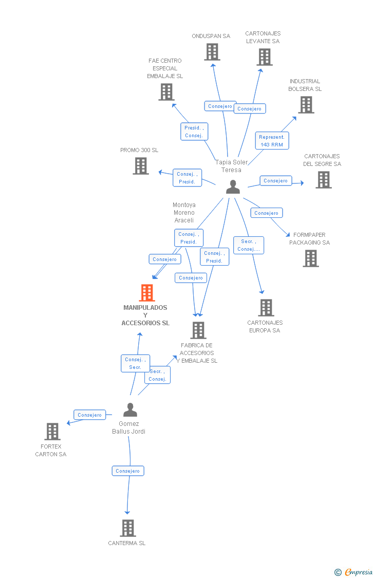 Vinculaciones societarias de MANIPULADOS Y ACCESORIOS SL