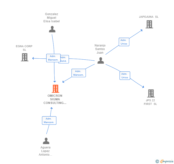Vinculaciones societarias de OMICRON SIGMA CONSULTING SL