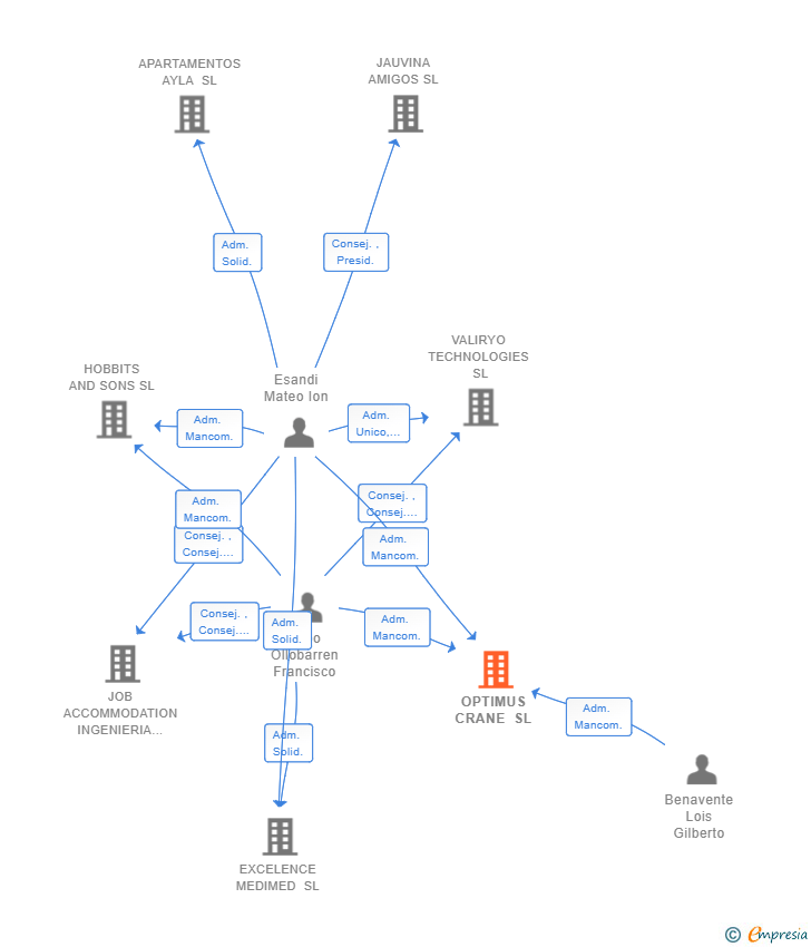 Vinculaciones societarias de OPTIMUS CRANE SL
