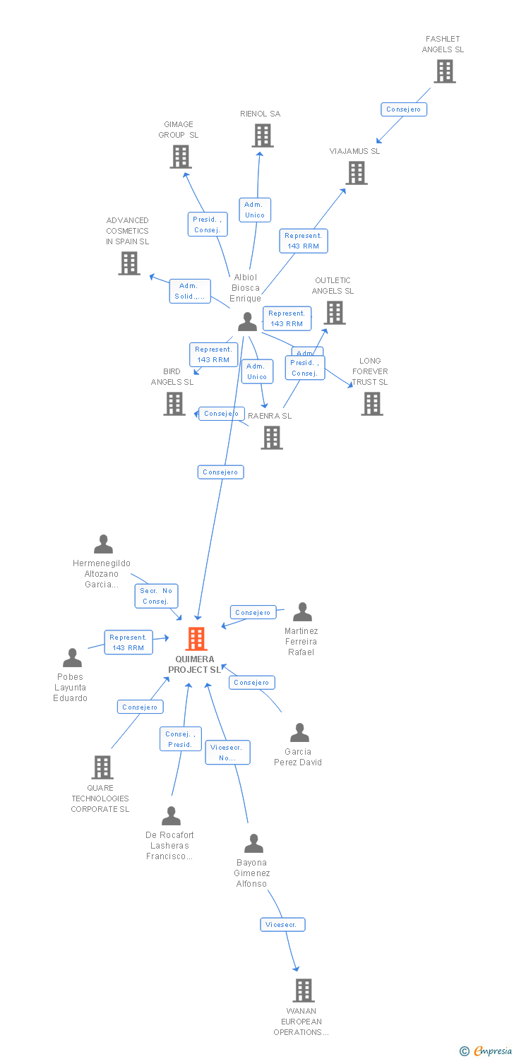 Vinculaciones societarias de QUIMERA PROJECT SL