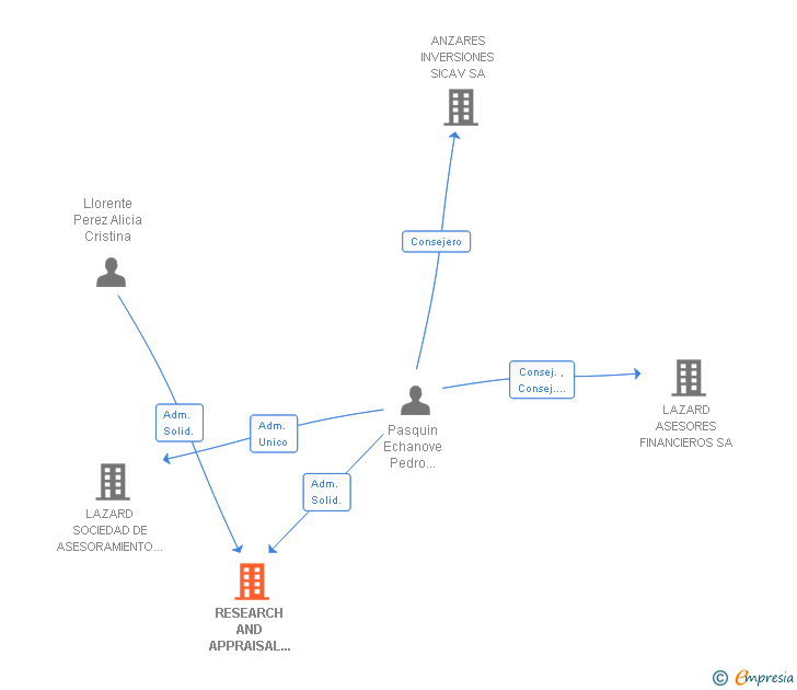 Vinculaciones societarias de RESEARCH AND APPRAISAL ESPAÑA SA