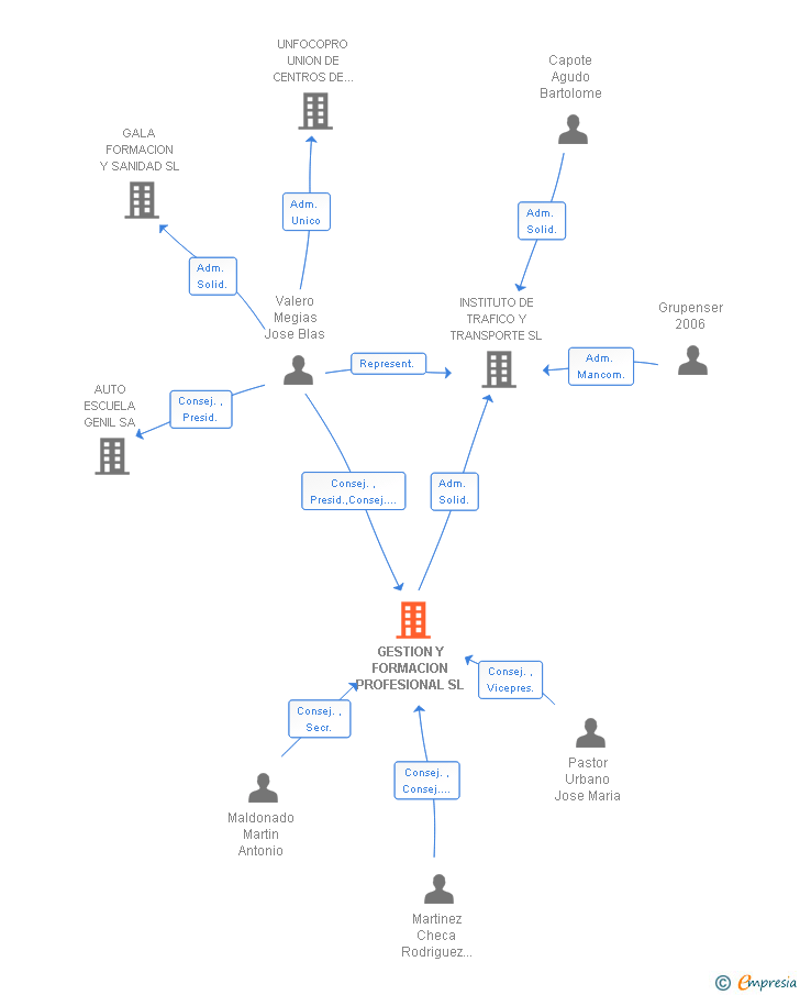 Vinculaciones societarias de GESTION Y FORMACION PROFESIONAL SL