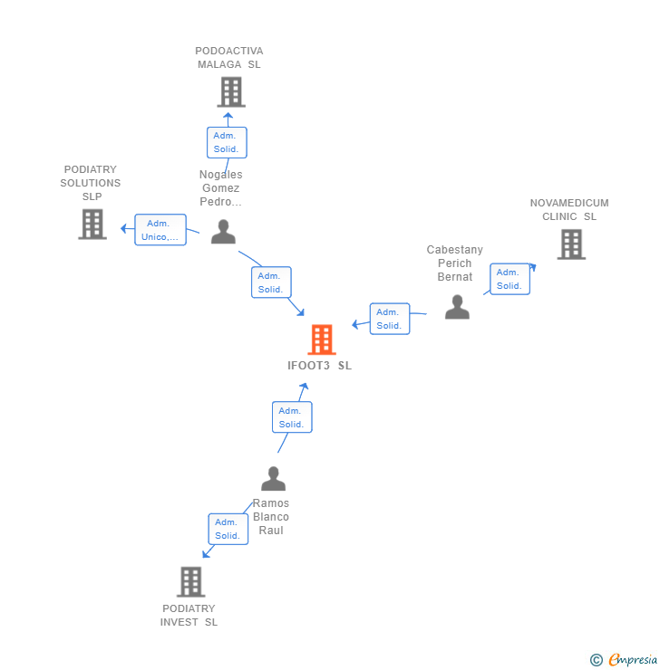 Vinculaciones societarias de IFOOT3 SL