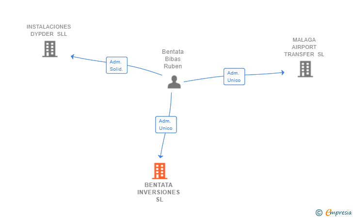 Vinculaciones societarias de BENTATA INVERSIONES SL