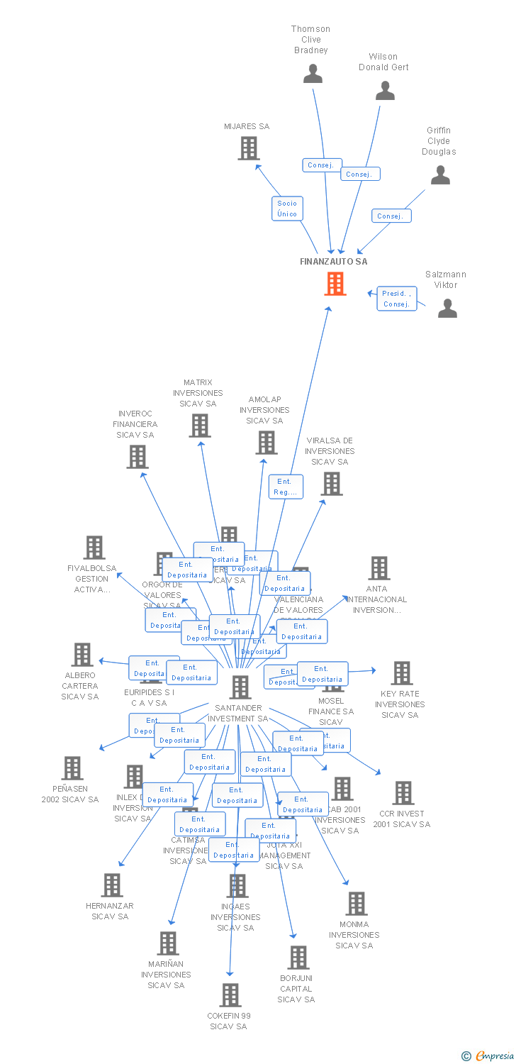 Vinculaciones societarias de FINANZAUTO SA