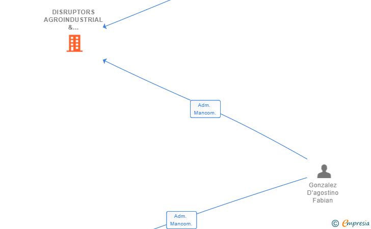 Vinculaciones societarias de DISRUPTORS AGROINDUSTRIAL & ROBOTIC PROJECTS SL
