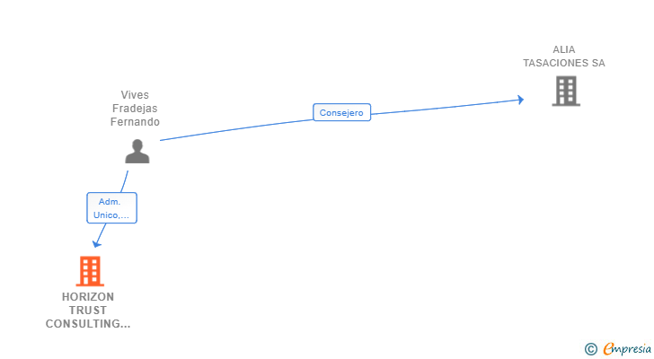 Vinculaciones societarias de HORIZON TRUST CONSULTING SL
