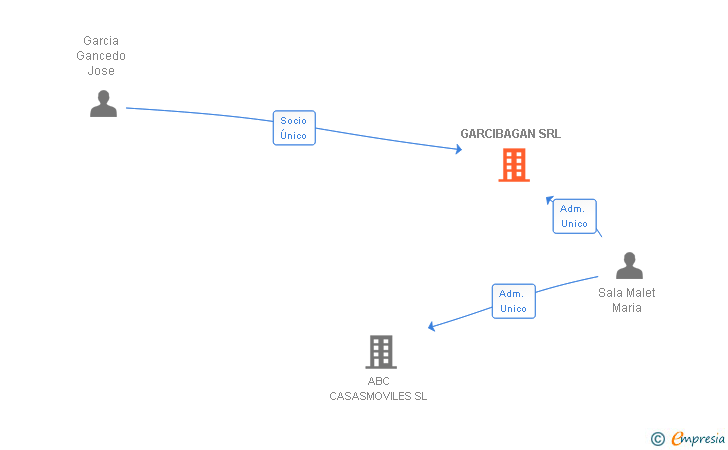 Vinculaciones societarias de GARCIBAGAN SRL