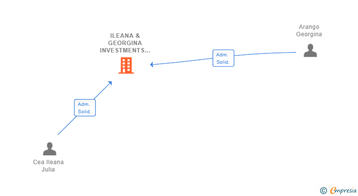 Vinculaciones societarias de ILEANA & GEORGINA INVESTMENTS IN SPAIN SL
