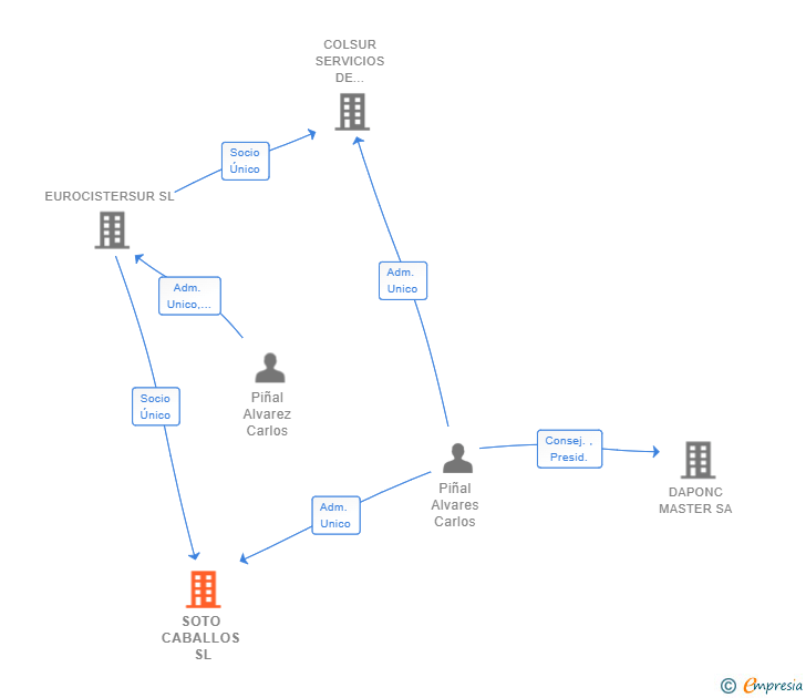 Vinculaciones societarias de SOTO CABALLOS SL