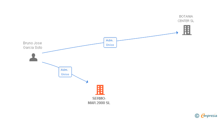 Vinculaciones societarias de SERMO-MAR 2000 SL