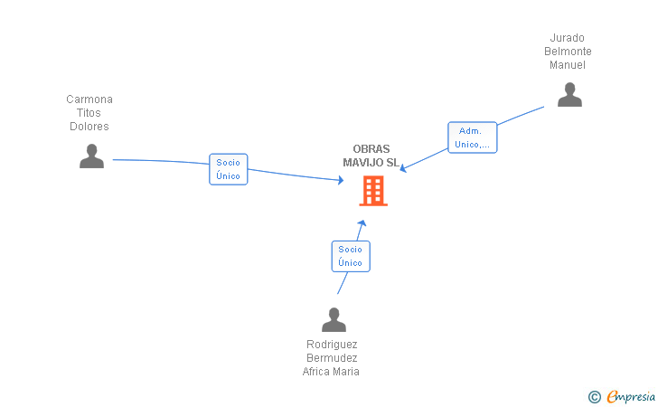 Vinculaciones societarias de OBRAS MAVIJO SL