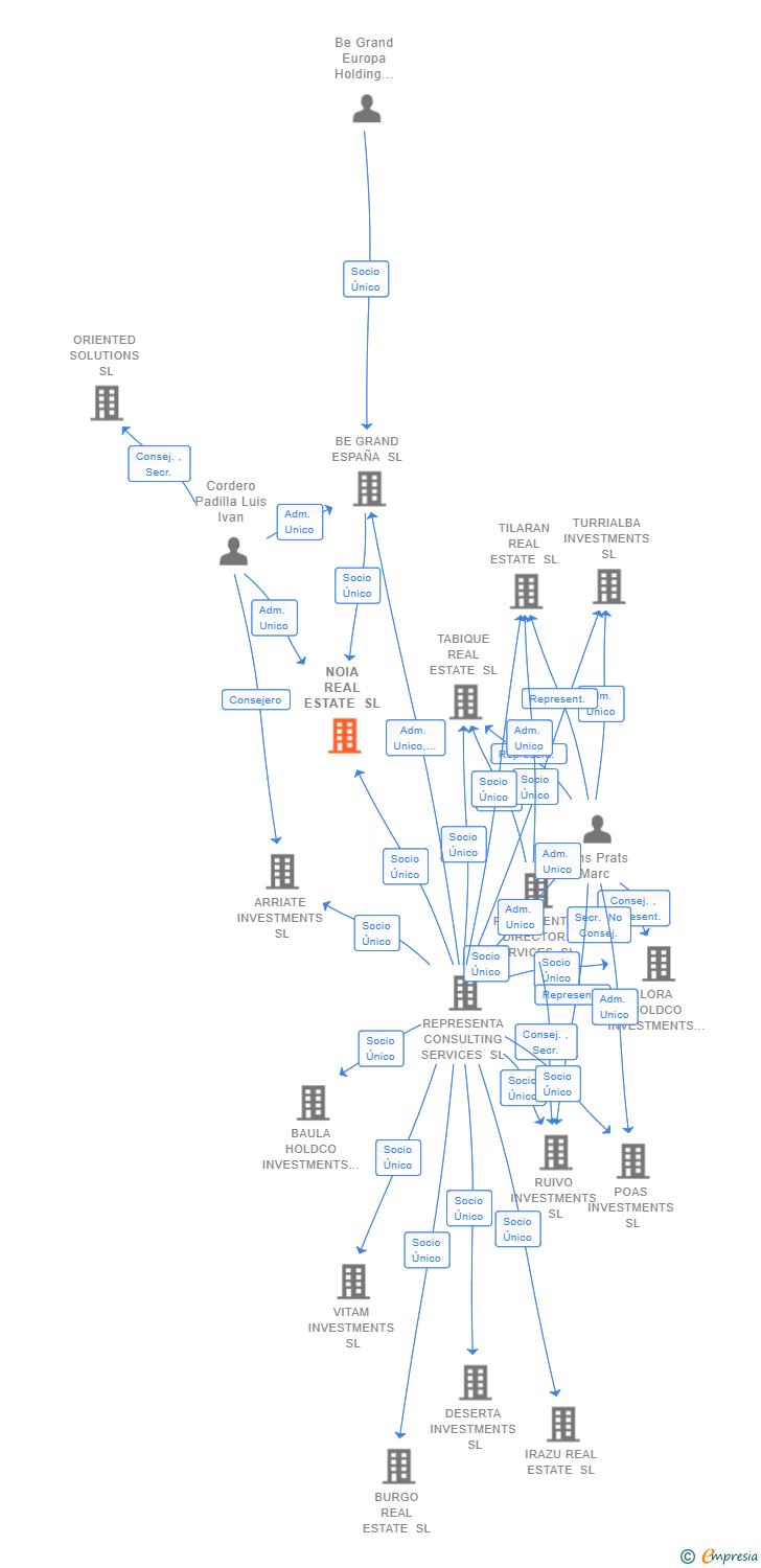 Vinculaciones societarias de NOIA REAL ESTATE SL