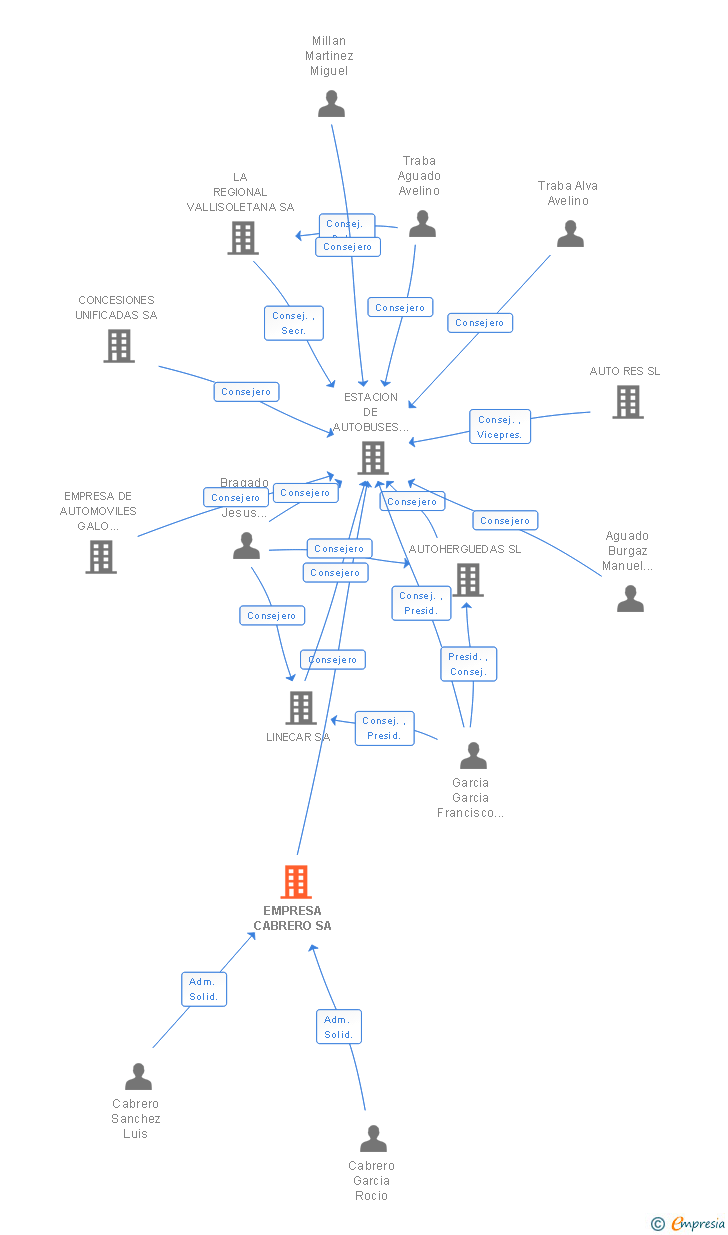 Vinculaciones societarias de EMPRESA CABRERO SA