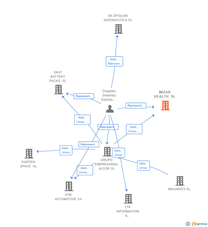 Vinculaciones societarias de MIZAR HEALTH SL